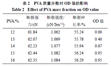 Optimization of Wet Spinning Process for Bletilla Striata Polysaccharide/PVA Fibers Using Box-Behnken Response Surface Method