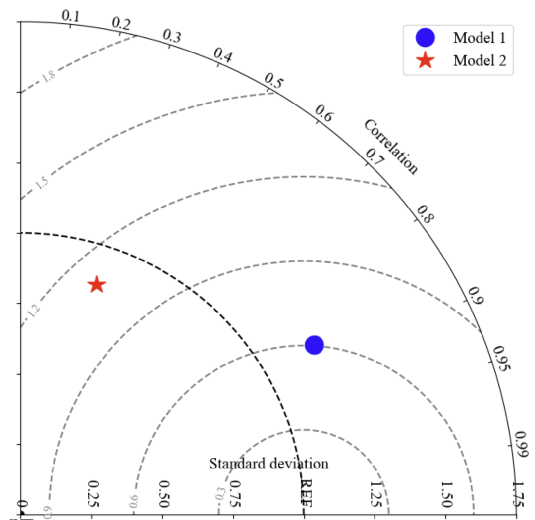 Comprehensive Guide to Drawing Taylor Diagrams with Python, R, and MATLAB