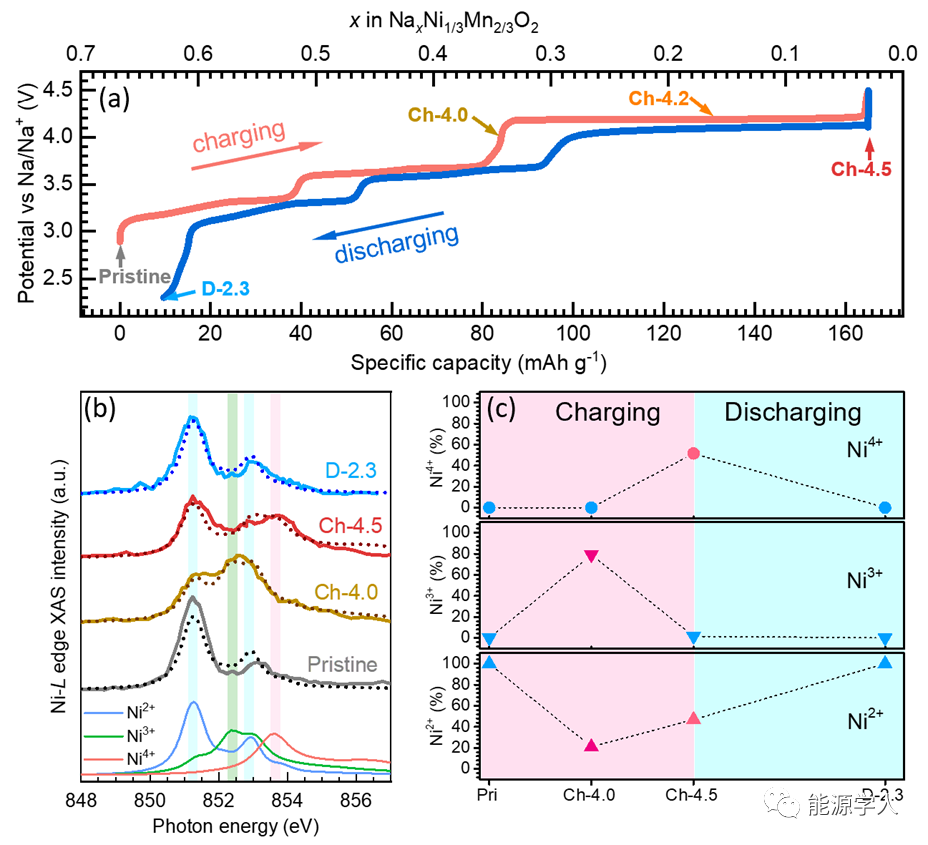 Negligible Voltage Hysteresis With Strong Anionic Redox in Conventional Battery Electrode