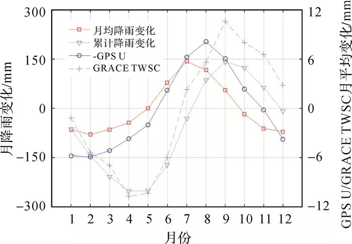 Monitoring Drought Events in Southwest China Using GPS Vertical Displacement