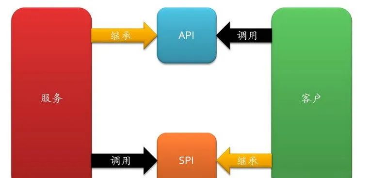 Design Principles: A Discussion on SPI and API