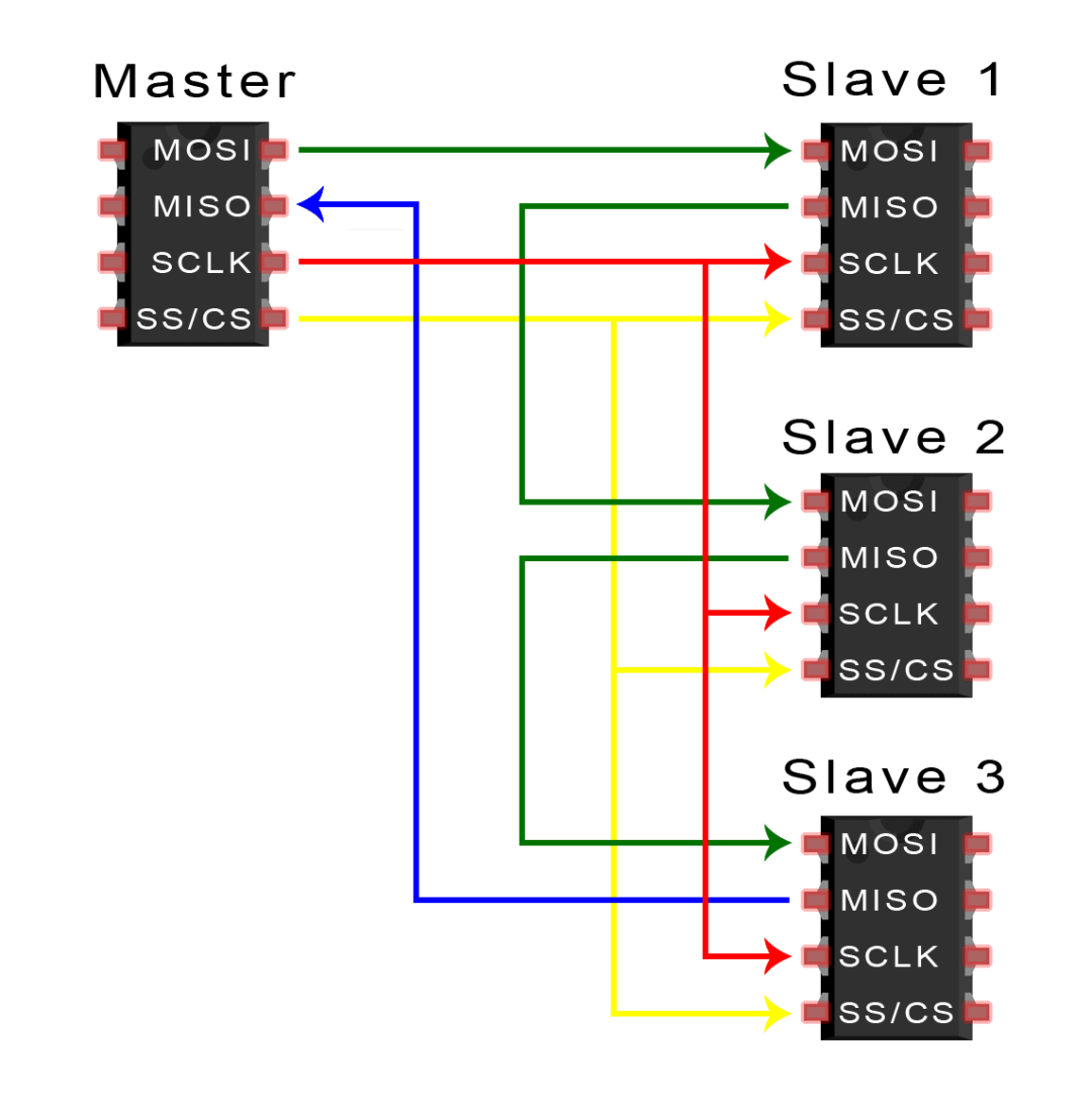 Detailed Explanation of SPI, UART, and I2C Buses