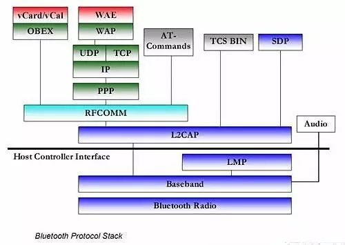 Comprehensive Technical Analysis of Low Energy Bluetooth