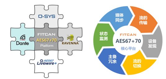Next-Generation AES67+AES70 Network Audio Solutions