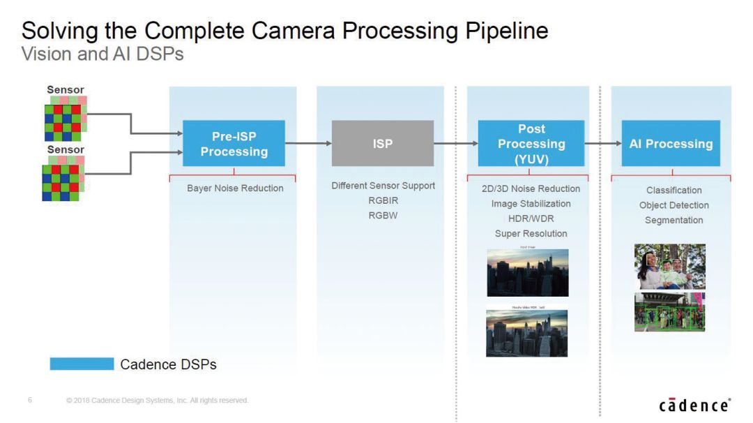 The Role of DSP in Mobile Photography