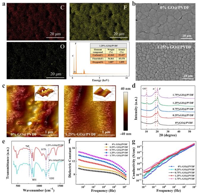 Enhanced Performance of TENG through Graphene Oxide and Transition Layer Coupling