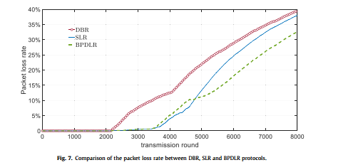 Dynamic Hierarchical Routing Protocol Based on BP-NN for Underwater Acoustic Sensor Networks
