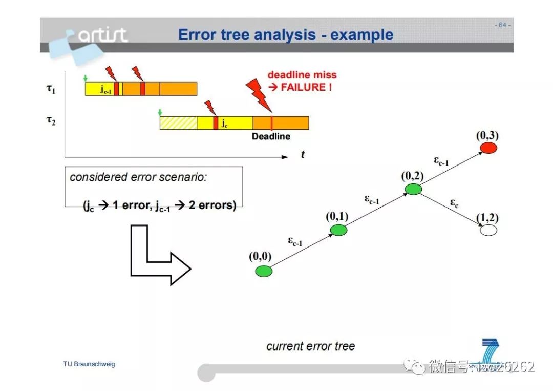 Formal Analysis and Optimization of Safety-Related Embedded Systems