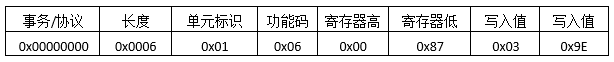 Detailed Analysis of ModbusTCP Protocol Messages