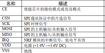 2.4G Wireless Module NRF2401 Overview