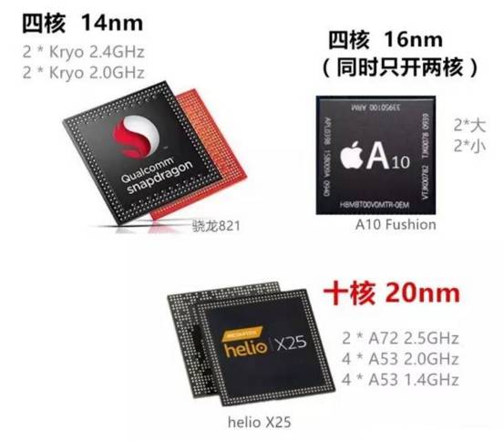 An Overview of Smartphone Processors