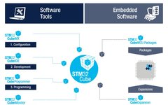 Foolproof Guide: How to Use the All-in-One Development Tool STM32CubeIDE