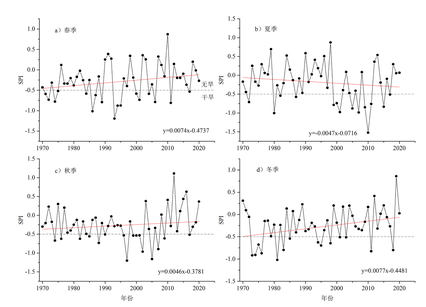 Climate Characteristics of Arid and Humid Regions in Inner Mongolia Based on SPI Index