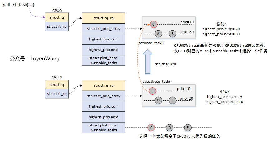 Linux Process Scheduling - Real-Time Scheduler