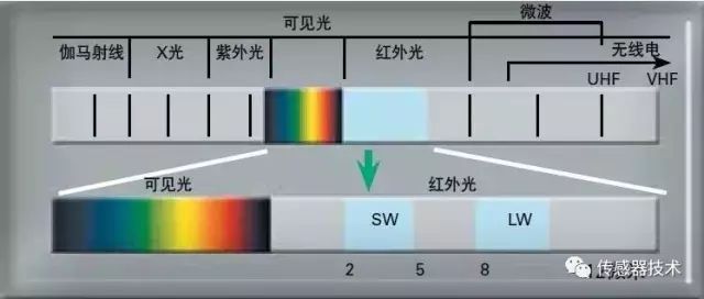 Understanding Infrared Sensors