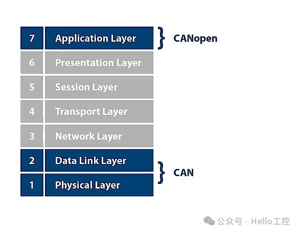 Understanding CAN and CANopen Protocols