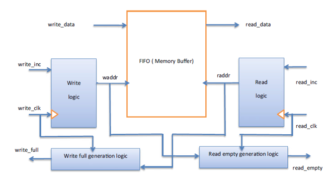 Summary of Multi-Clock Domain Processing Methods in IC Design