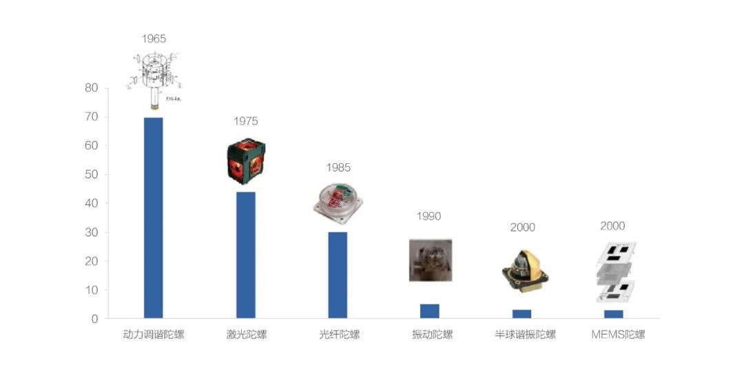 Gyroscopes: Small Devices Driving a Big Future!