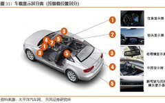 Analysis Of The Automotive Display Screen Industry Chain: Intelligent Technology Drives Growth