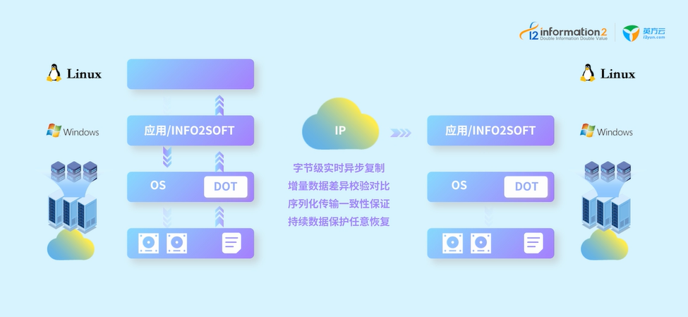 i2COOPY Real-Time Data Replication for Disaster Recovery