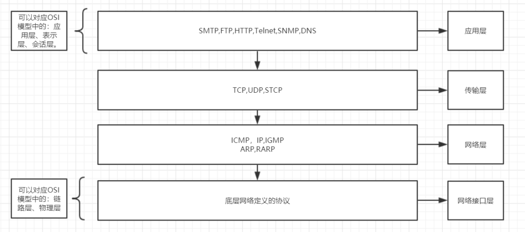 A Brief Discussion on TCP/IP