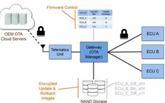 Understanding OTA in Three Minutes