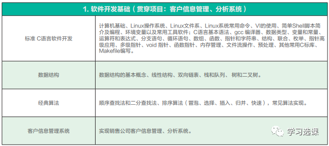 Embedded Training and Course Outline