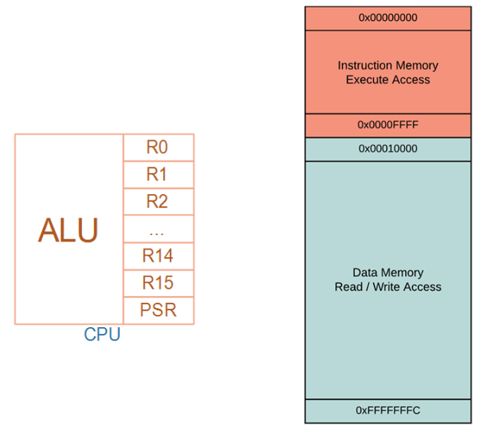 Beginner-Friendly Guide to Understanding ARM Architecture