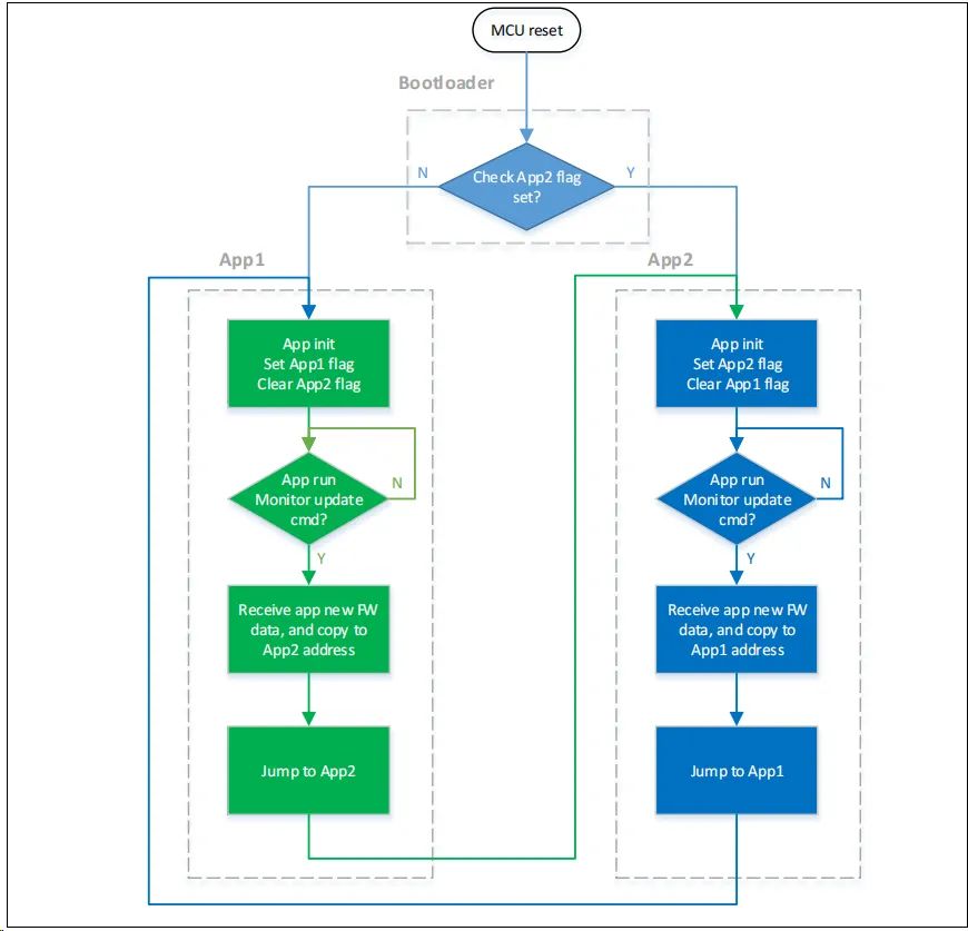OTA Online Upgrade Process via UART for MCU