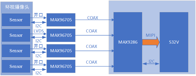 Cuckoo: 360-Degree Surround View Solution Based on S32V