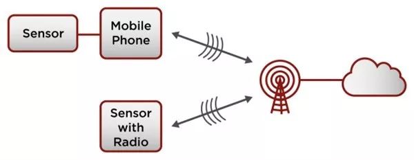 Cloud Computing Technology in Sensor Networks