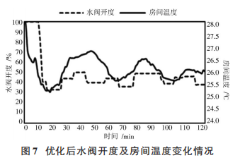 Application of ZigBee Wireless Transmission Technology in Central Air-Conditioning Systems