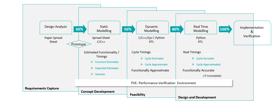What Does a SoC System Architect Do?
