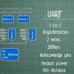 Animated Explanation of Common Embedded Communication Protocols: SPI, I²C, UART, Infrared...
