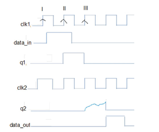 Summary of Multi-Clock Domain Processing Methods in IC Design