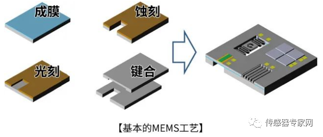 How MEMS Sensor Chips Are Manufactured