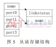 Design of EtherCAT Network Configuration Scheme Based on SII Interface