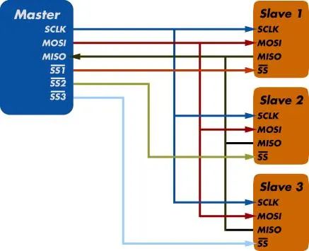 Everything You Need to Know About SPI Protocol