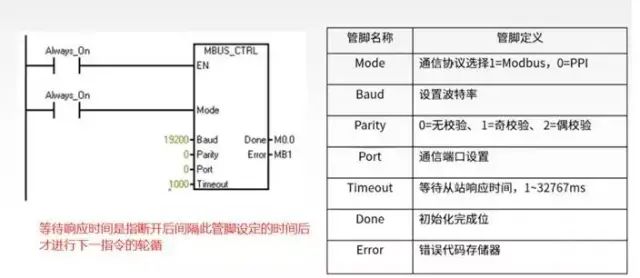 Example: Controlling Inverters with Siemens PLC via MODBUS
