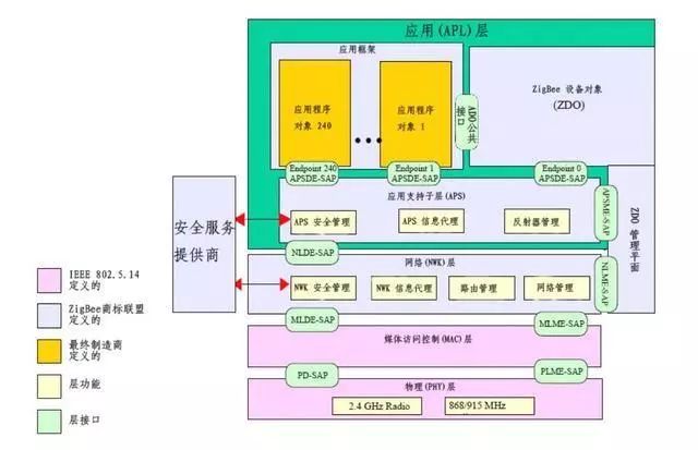 Unveiling ZigBee One-Key Self-Networking Feature!
