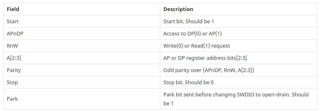 Debugging Protocol SWD as a Replacement for JTAG on ARM Architecture