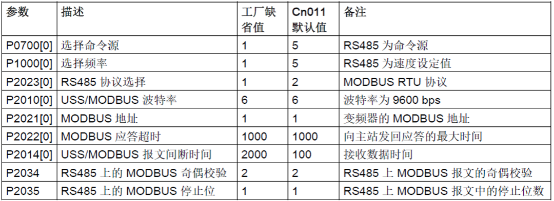 Example: MODBUS Communication Between Siemens S7-1200 and V20 Inverter