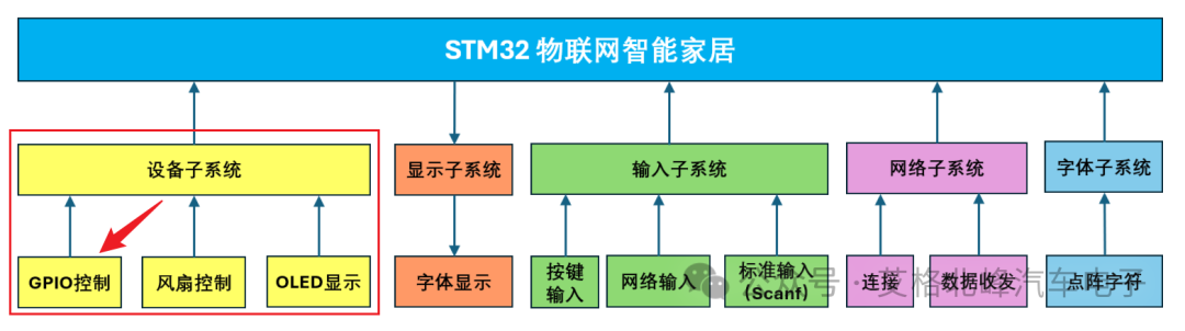 STM32 IoT Smart Home (5) Device Subsystem to Light LED