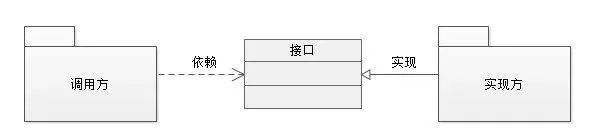 Design Principles: A Discussion on SPI and API