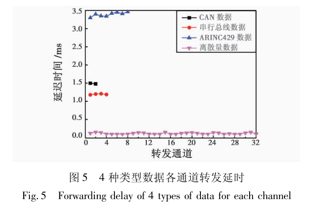 Real-Time Task Scheduling Design for Avionics Relay System