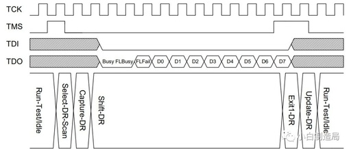 The Role of JTAG in FLASH Programming