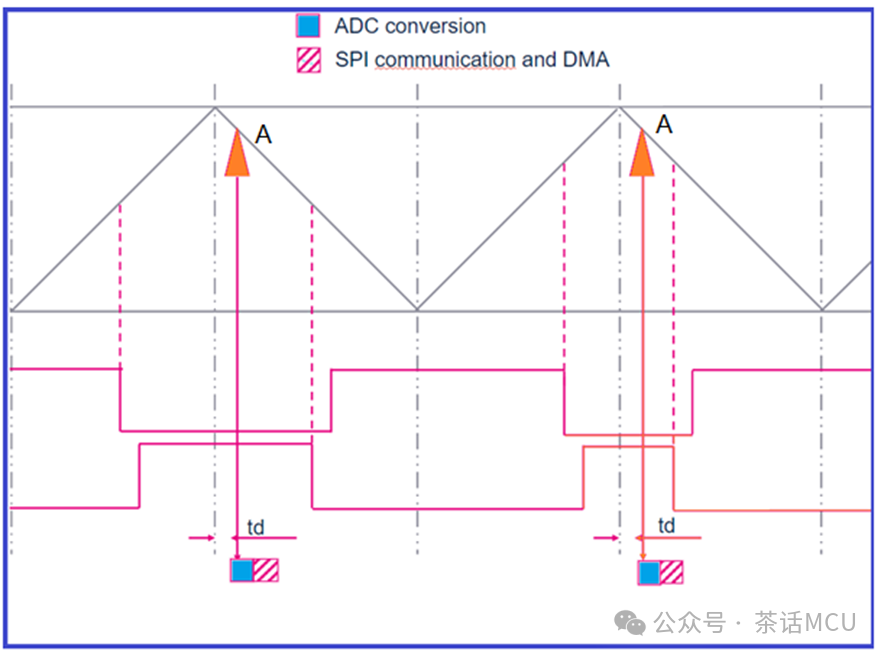STM32G4 TIM+SPI+DMA Application Example