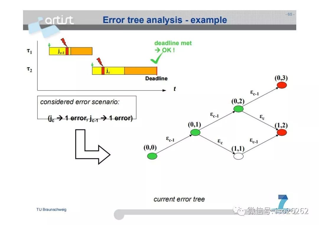 Formal Analysis and Optimization of Safety-Related Embedded Systems