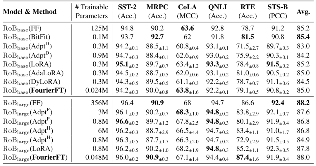 ICML 2024: New Fourier Fine-Tuning Method Reduces Parameters