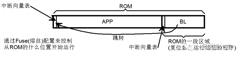 Complete Guide to Microcontroller Bootloader